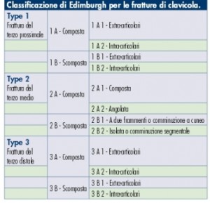 Frattura della clavicola